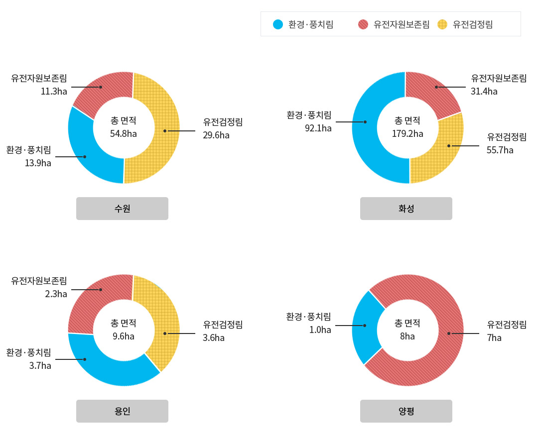 수원,화성,용인,양평의 면적을 나타내는 그래프이며 자세한수치는 아래의 표에 명시되어있습니다