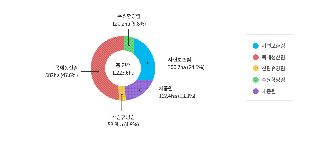 한남시험림의 총면적은1,223.6ha이며 각항목별면적과 비율은 아래표에 있습니다