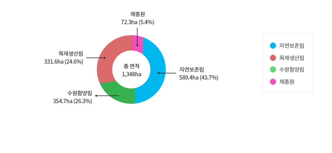 서귀포시험림의 총면적은1,348.1ha이며 각항목별면적과 비율은 아래표에 있습니다