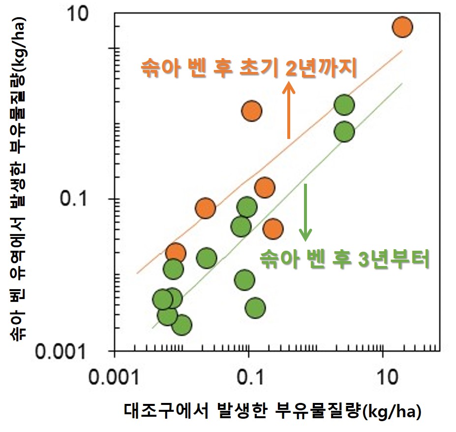솎아베기한 포천 잣나무인공림, 3년 후 수질 회복 확인 이미지2