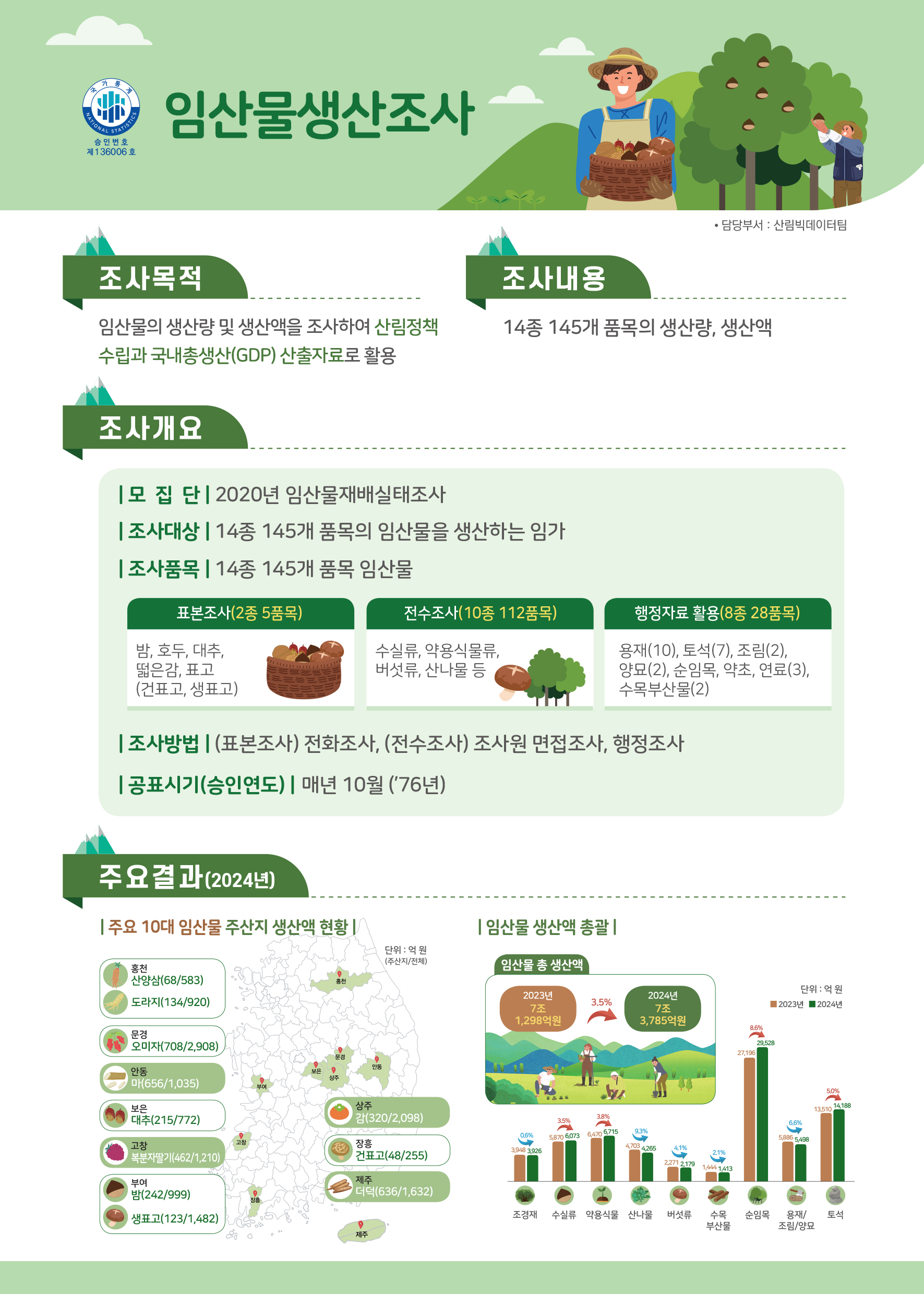 지난해 임산물 생산액 7조 4천억원...전년 대비 3.5 퍼센테이즈 증가