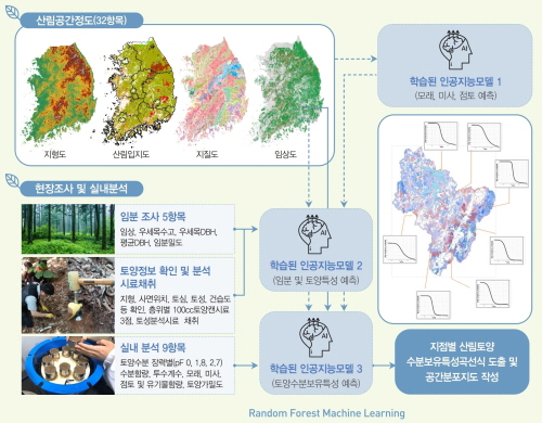 산림물지도 인공지능 모델 구조