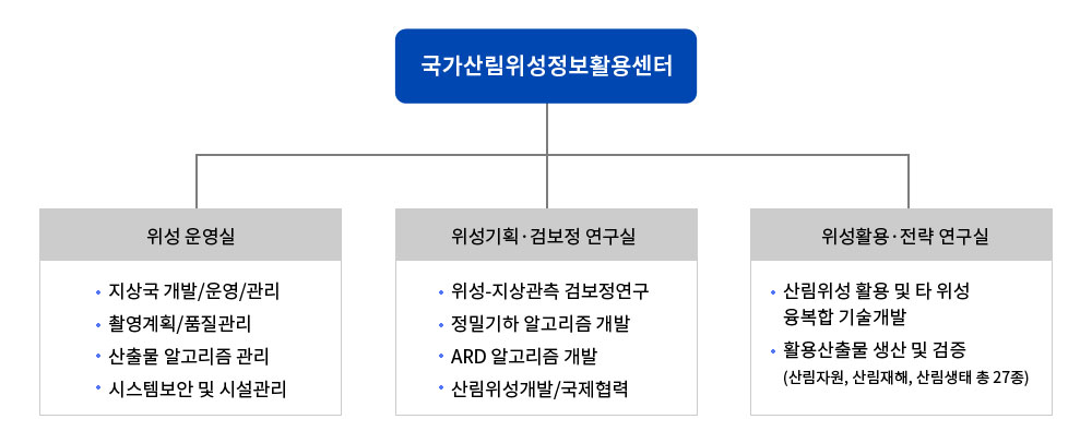 국가산림위성정보활용센터-소개