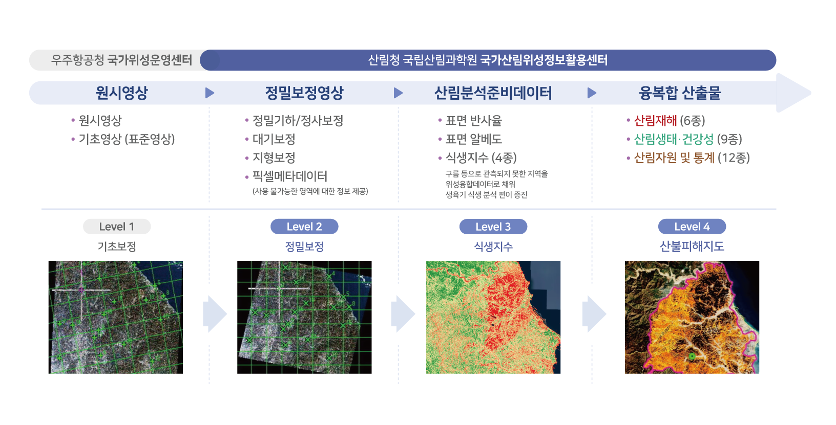 활용산출물목록