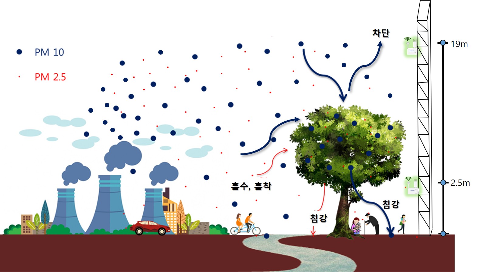 도시숲, 0.4㎛ 이하 극초미세먼지 침강 효과 입증! 이미지2