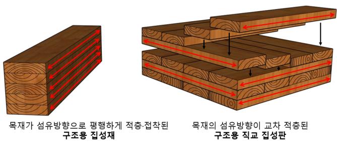 첨단 공학목재로 지은 목조건축물, 화재에도 안전하다! 이미지1