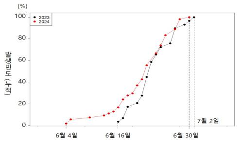 국립산림과학원, ‘러브버그’ 활동 7월 초 대부분 종료 전망